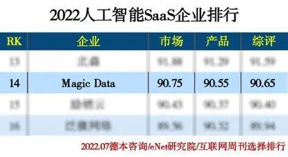 Magic Data榮膺《互聯網周刊》AI數據生產企業三強，引領工業互聯網數據服務新紀元
